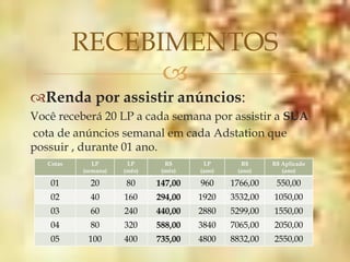 RECEBIMENTOS
                 
Renda por assistir anúncios:
Você receberá 20 LP a cada semana por assistir a SUA
cota de anúncios semanal em cada Adstation que
possuir , durante 01 ano.
   Cotas      LP       LP       R$      LP       R$      R$ Aplicado
           (semana)   (mês)    (mês)   (ano)    (ano)       (ano)

    01       20       80      147,00   960     1766,00    550,00
    02       40       160     294,00   1920    3532,00   1050,00
    03       60       240     440,00   2880    5299,00   1550,00
    04       80       320     588,00   3840    7065,00   2050,00
    05      100       400     735,00   4800    8832,00   2550,00
 