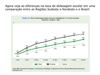 Agora veja as diferenças na taxa de defasagem escolar em uma  comparação entre as Regiões Sudeste e Nordeste e o Brasil: 