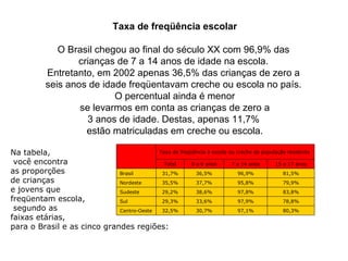 Taxa de freqüência escolar O Brasil chegou ao final do século XX com 96,9% das  crianças de 7 a 14 anos de idade na escola.  Entretanto, em 2002 apenas 36,5% das crianças de zero a  seis anos de idade freqüentavam creche ou escola no país.  O percentual ainda é menor se levarmos em conta as crianças de zero a  3 anos de idade. Destas, apenas 11,7%  estão matriculadas em creche ou escola. Na tabela, você encontra  as proporções  de crianças  e jovens que  freqüentam escola, segundo as  faixas etárias,  para o Brasil e as cinco grandes regiões: 80,3% 97,1% 30,7% 32,5% Centro-Oeste 78,8% 97,9% 33,6% 29,3% Sul 83,8% 97,8% 38,6% 29,2% Sudeste 79,9% 95,8% 37,7% 35,5% Nordeste 81,5% 96,9% 36,5% 31,7% Brasil 15 a 17 anos 7 a 14 anos 0 a 6 anos Total Taxa de freqüência à escola ou creche da população residente   