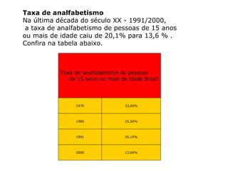 Taxa de analfabetismo Na última década do século XX - 1991/2000, a taxa de analfabetismo de pessoas de 15 anos  ou mais de idade caiu de 20,1% para 13,6 % . Confira na tabela abaixo. 13,60% 2000 20,10% 1991 25,50% 1980 33,60% 1970 Taxa de analfabetismo de pessoas  de 15 anos ou mais de idade Brasil 
