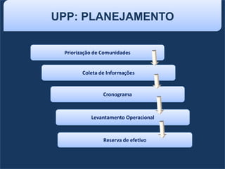 UPP: PLANEJAMENTO
Levantamento Operacional
Reserva de efetivo
Cronograma
Coleta de Informações
Priorização de Comunidades
 