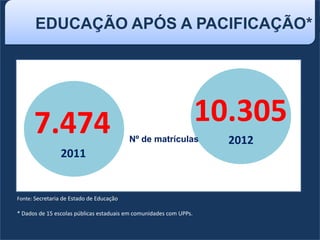 EDUCAÇÃO APÓS A PACIFICAÇÃO* (
Nº de matrículas
7.474 10.305
2011
2012
Fonte: Secretaria de Estado de Educação
* Dados de 15 escolas públicas estaduais em comunidades com UPPs.
 
