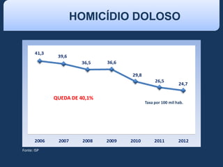 Fonte: ISP
HOMICÍDIO DOLOSO
Taxa por 100 mil hab.
QUEDA DE 40,1%
 