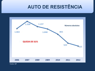 *
Números absolutos
Fonte: ISP
AUTO DE RESISTÊNCIA
QUEDA DE 61%
 