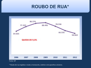 Fonte: ISP
* Roubo de rua engloba o roubo a transeunte, coletivo e de aparelhos celulares.
ROUBO DE RUA*
Números absolutos
QUEDA DE 9,3%
 