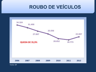 Números absolutos
Fonte: ISP
ROUBO DE VEÍCULOS
QUEDA DE 35,9%
 