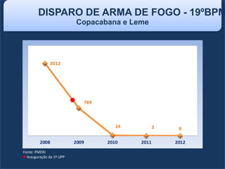 Copacabana e Leme
DISPARO DE ARMA DE FOGO - 19ºBPM
Fonte: PMERJ
Inauguração da 1ª UPP
 