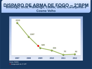 Botafogo, Urca, Flamengo, Catete, Glória, Laranjeiras e
Cosme Velho
DISPARO DE ARMA DE FOGO – 2°BPM
Fonte: PMERJ
Inauguração da 1ª UPP
 