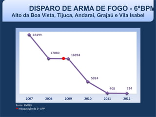 Alto da Boa Vista, Tijuca, Andaraí, Grajaú e Vila Isabel
DISPARO DE ARMA DE FOGO - 6ºBPM
Fonte: PMERJ
Inauguração da 1ª UPP
 