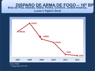 Brás de Pina, Alemão, Olaria, Penha, Cordovil, Jardim América,
Lucas e Vigário Geral
DISPARO DE ARMA DE FOGO – 16º BPM
Fonte: PMERJ
Inauguração da 1ª UPP
 