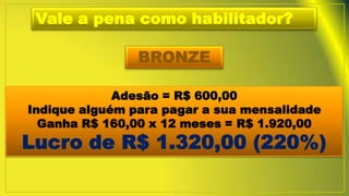 Vale a pena como habilitador?
BRONZE
Adesão = R$ 600,00
Indique alguém para pagar a sua mensalidade
Ganha R$ 160,00 x 12 meses = R$ 1.920,00
Lucro de R$ 1.320,00 (220%)
 