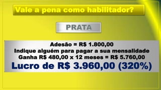 Vale a pena como habilitador?
Adesão = R$ 1.800,00
Indique alguém para pagar a sua mensalidade
Ganha R$ 480,00 x 12 meses = R$ 5.760,00
Lucro de R$ 3.960,00 (320%)
 