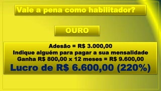 Vale a pena como habilitador?
Adesão = R$ 3.000,00
Indique alguém para pagar a sua mensalidade
Ganha R$ 800,00 x 12 meses = R$ 9.600,00
Lucro de R$ 6.600,00 (220%)
 
