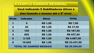 Níveis Indicados Bônus TOTAL
1 5 R$ 1,50 R$ 7,50
2 25 R$ 1,50 R$ 37,50
3 125 R$ 1,50 R$ 187,50
4 625 R$ 1,50 R$ 937,50
5 3.125 R$ 1,50 R$ 4.687,50
6 15.625 R$ 1,50 R$ 23.437,50
TOTAL DE GANHOS MENSAIS R$ 29.295,00
 
