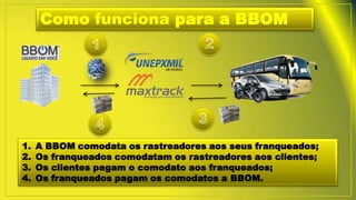 Como funciona para a BBOM
1. A BBOM comodata os rastreadores aos seus franqueados;
2. Os franqueados comodatam os rastreadores aos clientes;
3. Os clientes pagam o comodato aos franqueados;
4. Os franqueados pagam os comodatos a BBOM.
 