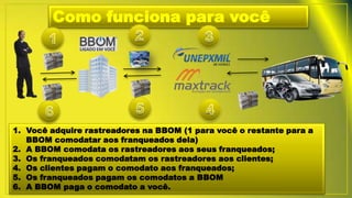 1. Você adquire rastreadores na BBOM (1 para você o restante para a
BBOM comodatar aos franqueados dela)
2. A BBOM comodata os rastreadores aos seus franqueados;
3. Os franqueados comodatam os rastreadores aos clientes;
4. Os clientes pagam o comodato aos franqueados;
5. Os franqueados pagam os comodatos a BBOM
6. A BBOM paga o comodato a você.
Como funciona para você
 