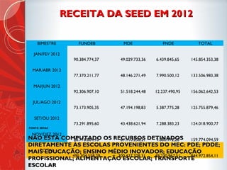 COMPARATIVO DE RECEITA ECOMPARATIVO DE RECEITA E
DESPESA DA SEED EM 2012DESPESA DA SEED EM 2012
FONTE: SEFAZ
DIANTE DA EXISTÊNCIA DE UM SALDO POSITIVO EM DEZEMBRODIANTE DA EXISTÊNCIA DE UM SALDO POSITIVO EM DEZEMBRO
DE 2012 QUE TOTALIZA R$ 9.338.114,08, FICA EVIDENCIADO QUEDE 2012 QUE TOTALIZA R$ 9.338.114,08, FICA EVIDENCIADO QUE
NÃO FORAM INVESTIDOS O MÍNIMO DE 25% NA EDUCAÇÃO COMONÃO FORAM INVESTIDOS O MÍNIMO DE 25% NA EDUCAÇÃO COMO
DETERMINA A CONSTITUIÇÃO FEDERAL.DETERMINA A CONSTITUIÇÃO FEDERAL.
BIMESTRE RECEITA DESPESA SALDO APLICADO
JAN/FEV 2012 145.823.686,94 125.607.265,92 20.216.421,02 86,1%
MAR/ABR 2012 133.498.941,07 143.720.581,87 -10.221.640,80 107,7%
MAI/JUN 2012 149.194.366,93 138.288.569,38 10.905.797,55 92,7%
JUL/AGO 2012 132.457.179,79 143.776.332,00 -11.319.152,21 108,5%
SET/OUT 2012 124.004.507,95 125.957.944,27 -1.953.436,32 101,6%
NOV/DEZ 2012 159.764.624,93 158.054.500,09 1.710.124,84 98,9%
TOTAL 844.743.307,61 835.405.193,53 9.338.114,08 98,9%
 