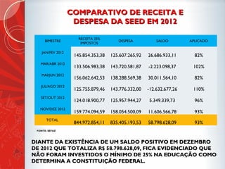 COMPARATIVO DE RECEITA ECOMPARATIVO DE RECEITA E
DESPESA DO FUNDEB EM 2012DESPESA DO FUNDEB EM 2012
FONTE: SEFAZ
DIANTE DA EXISTÊNCIA DE UM SALDO POSITIVO EMDIANTE DA EXISTÊNCIA DE UM SALDO POSITIVO EM
DEZEMBRO DE 2012 QUE TOTALIZA R$ 32.845.097,86, FICADEZEMBRO DE 2012 QUE TOTALIZA R$ 32.845.097,86, FICA
EVIDENCIADO QUE NÃO FOI INVESTIDO 100% DO FUNDEBEVIDENCIADO QUE NÃO FOI INVESTIDO 100% DO FUNDEB
CONFORME LEGISLAÇÃO.CONFORME LEGISLAÇÃO.
BIMESTRE RECEITA DESPESA SALDO
JAN/FEV 2012 90.384.774,37 85.534.360,57 4.850.413,80
MAR/ABR 2012 77.370.211,77 89.326.753,83 11.956.542,06
MAI/JUN 2012 92.306.907,10 85.141.640,87 7.165.266,23
JUL/AGO 2012 73.173.905,35 68.187.619,70 4.986.285,65
SET/OU 2012 73.291.895,60 66.388.703,42 6.903.192,18
NOV/DEZ 2012 88.776.864,10 67.880.382,04 20.896.482,06
TOTAL 495.304.558,29 462.459.460,43 32.845.097,86
 