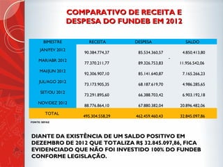 COMPARATIVO DE RECEITA ECOMPARATIVO DE RECEITA E
DESPESA DO FUNDEB EM 2012DESPESA DO FUNDEB EM 2012
DIANTE DAS INFORMAÇÕES VERIFICA-SE QUE O DEFICIT NADIANTE DAS INFORMAÇÕES VERIFICA-SE QUE O DEFICIT NA
PREVIDÊNCIA NÃO É PROVOCADO PELOS SERVIDORES DOPREVIDÊNCIA NÃO É PROVOCADO PELOS SERVIDORES DO
PODER EXECUTIVO. VERIFICA-SE TAMBÉM UM ACRÉSCIMO NOSPODER EXECUTIVO. VERIFICA-SE TAMBÉM UM ACRÉSCIMO NOS
DADOS DA SEFAZ QUE TEM IMPACTO NO CÁLCULO DE LIMITESDADOS DA SEFAZ QUE TEM IMPACTO NO CÁLCULO DE LIMITES
DA RLFDA RLF
JAN/AGO 2012
FONTE: SERGIPE
PREVIDÊNCIA E SEPLAG
FONTE:
SEFAZ/AUDIÊNCIA
PÚBLICA NA ALESE
DIFERENÇA
VALOR BRUTO FOLHA
APOSENTADOS
494.104.721,87 732.200.000,00 238.095.278,13
VALOR BRUTO FOLHA
PODER EXECUTIVO
1.445.406.326,38 1.516.400.000,00 70.993.673,62
 