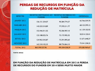 PERDAS DE RECURSOS EM FUNÇÃO DAPERDAS DE RECURSOS EM FUNÇÃO DA
REDUÇÃO DE MATRÍCULAREDUÇÃO DE MATRÍCULA
FONTE: SEFAZ
EM FUNÇÃO DA REDUÇÃO DE MATRÍCULA EM 2013 A PERDA
DE RECURSOS DO FUNDEB EM 2014 SERÁ MUITO MAIOR
BIMESTRE
RECEITAS DESTINADAS AO
FUNDEB
RECEITAS RECEBIDAS DO
FUNDEB
DIFERENÇA 
JAN/FEV 2012 156.151.334,07 90.384.774,37 65.766.559,70
MAR/ABR 2012
145.523.510,89 77.370.211,77
68.153.299,12
MAI/JUN 2012
153.446.011,02 92.306.907,10
61.139.103,92
JUL/AGO 2012
123.188.025,76 73.173.905,35
50.014.120,41
SET/OU 2012
124.963.543,87 73.291.895,60
51.671.648,27
NOV/DEZ 2012
162.318.102,35 88.776.864,10
73.541.238,25
TOTAL 2012 865.590.527,96 495.304.558,29 370.285.969,67
 