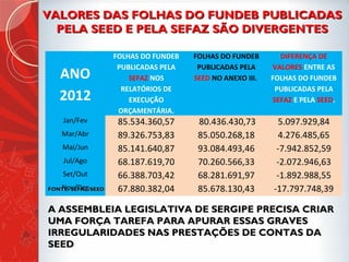 ANO
2012
FOLHAS DO FUNDEB
PUBLICADAS PELA
SEFAZ NOS
RELATÓRIOS DE
EXECUÇÃO
ORÇAMENTÁRIA.
FOLHAS DO FUNDEB
PUBLICADAS PELA
SEED NO ANEXO III.
DIFERENÇA DE
VALORES ENTRE AS
FOLHAS DO FUNDEB
PUBLICADAS PELA
SEFAZ E PELA SEED.
Jan/Fev 85.534.360,57 80.436.430,73 5.097.929,84
Mar/Abr 89.326.753,83 85.050.268,18 4.276.485,65
Mai/Jun 85.141.640,87 93.084.493,46 -7.942.852,59
Jul/Ago 68.187.619,70 70.260.566,33 -2.072.946,63
Set/Out 66.388.703,42 68.281.691,97 -1.892.988,55
Nov/Dez 67.880.382,04 85.678.130,43 -17.797.748,39
VALORES DAS FOLHAS DO FUNDEB PUBLICADASVALORES DAS FOLHAS DO FUNDEB PUBLICADAS
PELA SEED E PELA SEFAZ SÃO DIVERGENTESPELA SEED E PELA SEFAZ SÃO DIVERGENTES
A ASSEMBLEIA LEGISLATIVA DE SERGIPE PRECISA CRIARA ASSEMBLEIA LEGISLATIVA DE SERGIPE PRECISA CRIAR
UMA FORÇA TAREFA PARA APURAR ESSAS GRAVESUMA FORÇA TAREFA PARA APURAR ESSAS GRAVES
IRREGULARIDADES NAS PRESTAÇÕES DE CONTAS DAIRREGULARIDADES NAS PRESTAÇÕES DE CONTAS DA
SEEDSEED
FONTE: SEFAZ/SEEDFONTE: SEFAZ/SEED
 