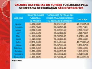 VALORES DAS FOLHAS DO FUNDEBVALORES DAS FOLHAS DO FUNDEB PUBLICADAS PELAPUBLICADAS PELA
SECRETARIA DE EDUCAÇÃOSECRETARIA DE EDUCAÇÃO SÃO DIVERGENTESSÃO DIVERGENTES
FONTE: SEEDFONTE: SEED
ANO 2012
FOLHAS DO
FUNDEB
PUBLICADAS
TOTAL BRUTO DA FOLHAS DO
FUNDEB ANALÍTICAS ENTREGUE
EM REUNIÃO DO CONSELHO.
DIFERENÇA
NO ANEXO III
Janeiro 36.602.635,65 51.826.431,57 -15.223.795,92
Fevereiro 43.833.795,08 46.288.505,42 -2.454.710,34
Março 40.902.916,28 43.452.127,55 -2.549.211,27
Abril 44.147.351,90 45.969.060,05 -1.821.708,15
Maio 51.455.452,80 45.780.528,57 5.674.924,23
Junho 41.629.040,66 46.185.606,49 -4.556.565,83
Julho 28.141.066,08 46.915.947,65 -18.774.881,57
Agosto 42.119.500,25 47.967.317,61 -5.847.817,36
Setembro 32.375.058,39 42.358.672,97 -9.983.614,58
Outubro 35.906.633,58 41.851.975,90 -5.945.342,32
Novembro 44.478.098,89 39.564.138,86 4.913.960,03
Dezembro 41.200.031,54 74.763.786,50 -33.563.754,96
 