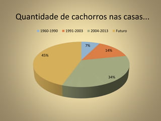 Quantidade de cachorros nas casas...
1960-1990

1991-2003

2004-2013

Futuro

7%

14%
45%

34%

 