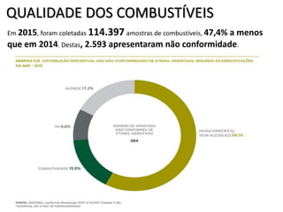QUALIDADE DOS COMBUSTÍVEIS
Em 2015, foram coletadas 114.397 amostras de combustíveis, 47,4% a menos
que em 2014. Destas, 2.593 apresentaram não conformidade.
 
