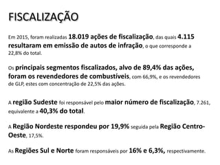 FISCALIZAÇÃO
Em 2015, foram realizadas 18.019 ações de fiscalização, das quais 4.115
resultaram em emissão de autos de infração, o que corresponde a
22,8% do total.
Os principais segmentos fiscalizados, alvo de 89,4% das ações,
foram os revendedores de combustíveis, com 66,9%, e os revendedores
de GLP, estes com concentração de 22,5% das ações.
A região Sudeste foi responsável pelo maior número de fiscalização, 7.261,
equivalente a 40,3% do total.
A Região Nordeste respondeu por 19,9% seguida pela Região Centro-
Oeste, 17,5%.
As Regiões Sul e Norte foram responsáveis por 16% e 6,3%, respectivamente.
 