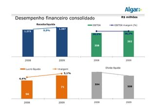 R$ milhões
Desempenho financeiro consolidado
             Receita líquida             EBITDA           EBITDA m argem (%)
                               1.387
   1.273            9,0%
                                         28,2%                      28,2%


                                                                      392
                                          358




    2008                       2009      2008                        2009


                                                  Dívida líquida
    Lucro líquido              m argem
                                  5,1%

 4,4%

                                          594
                                71                                    508


    56


   2008                        2009       2008                       2009
 