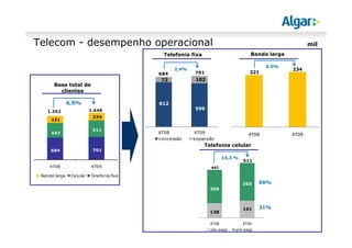 Telecom - desempenho operacional                                                                        mil
                                             Telefonia fixa                        Banda larga

                                                                                         6,0%
                                                 2,4%                                            234
                                           684          701                        221
                                            73           102
      Base total de
        clientes

               6,9%                        612
                          1.446                         599
   1.352
                           234
     221

                           511
     447                                   4T08         4T09                      4T08           4T09
                                           concessão    expansão
                                                              Telefonia celular
     684                   701
                                                                       14,3 %
                                                                                511
    4T08                  4T09                                  447

 Banda larga    Celular   Telefonia fixa

                                                                                350    69%
                                                                309



                                                                                161    31%
                                                                138

                                                                4T08            4T09
                                                                pós-paga    pré-paga
 