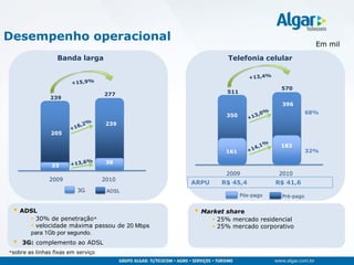 Desempenho operacional
                                                                                          Em mil

                  Banda larga                              Telefonia celular



                                                                             570
                                    277                    511
               239
                                                                             396
                                                                                        68%
                                                           350
                                     239
                205

                                                                             183
                                                           161                          32%

                                     38                     33
                33
                33
                                                           2009             2010
               2009                 2010
                                                ARPU     R$ 45,4            R$ 41,6
                          3G         ADSL
                                                                 Pós-pago    Pré-pago


  ADSL                                          Market share
         30% de penetração*                            25% mercado residencial
         velocidade máxima passou de 20 Mbps           25% mercado corporativo
        para 1Gb por segundo.
    3G: complemento ao ADSL
*sobre as linhas fixas em serviço
 