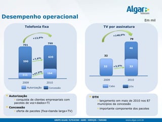 Desempenho operacional
                                                                                     Em mil

             Telefonia fixa                               TV por assinatura


                                                                            79
                              799
            701
                                                                           46


                                                          32
                              635
            590

                                                          32                33
                                                                           183
                                                                           33
                                                          32
                             164                           33
            111
             33
                                                          2009            2010
            2009             2010
                                                                Cabo       DTH
               Autorização    Concessão


  Autorização                                     DTH
       conquista de clientes empresariais com         lançamento em maio de 2010 nos 87
      pacotes de voz+dados+TI                         municípios da concessão
  Concessão                                           importante componente dos pacotes
       oferta de pacotes (fixa+banda larga+TV)
 