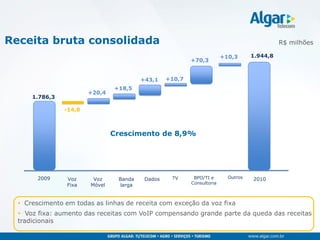 Receita bruta consolidada                                                                    R$ milhões

                                                                        +10,3      1.944,8
                                                          +70,3


                                         +43,1    +10,7
                                +18,5
                        +20,4
      1.786,3

                -14,8



                                Crescimento de 8,9%




        2009     Voz     Voz     Banda    Dados    TV      BPO/TI e       Outros   2010
                 Fixa   Móvel    larga                    Consultoria



   Crescimento em todas as linhas de receita com exceção da voz fixa
   Voz fixa: aumento das receitas com VoIP compensando grande parte da queda das receitas
  tradicionais
 