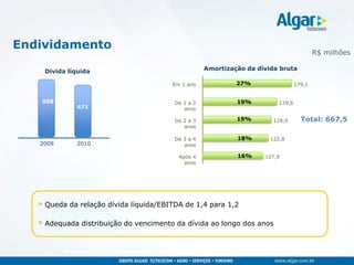 Endividamento
                                                                                          R$ milhões

    Dívida líquida                                  Amortização da dívida bruta

                                        Em 1 ano             27%                  179,1


    508                                  De 1 a 2            19%          129,6
             471                            anos

                                         De 2 a 3            19%        128,0       Total: 667,5
                                            anos

                                         De 3 a 4            18%       122,8
   2009      2010                           anos

                                          Após 4             16%     107,9
                                            anos




    Queda da relação dívida líquida/EBITDA de 1,4 para 1,2

    Adequada distribuição do vencimento da dívida ao longo dos anos
 