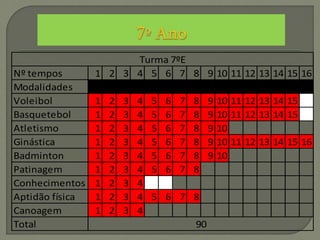 Nº tempos 1 2 3 4 5 6 7 8 9 10 11 12 13 14 15 16
Modalidades
Voleibol 1 2 3 4 5 6 7 8 9 10 11 12 13 14 15
Basquetebol 1 2 3 4 5 6 7 8 9 10 11 12 13 14 15
Atletismo 1 2 3 4 5 6 7 8 9 10
Ginástica 1 2 3 4 5 6 7 8 9 10 11 12 13 14 15 16
Badminton 1 2 3 4 5 6 7 8 9 10
Patinagem 1 2 3 4 5 6 7 8
Conhecimentos 1 2 3 4
Aptidão física 1 2 3 4 5 6 7 8
Canoagem 1 2 3 4
Total
Turma 7ºE
90
 