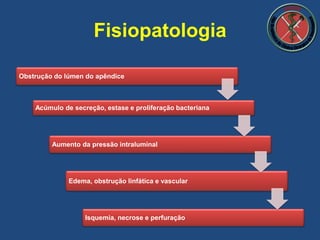 Obstrução do lúmen do apêndice
Acúmulo de secreção, estase e proliferação bacteriana
Aumento da pressão intraluminal
Edema, obstrução linfática e vascular
Isquemia, necrose e perfuração
Fisiopatologia
 