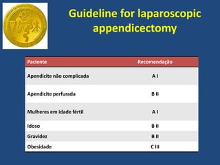 Guideline for laparoscopic
appendicectomy
Paciente Recomendação
Apendicite não complicada A I
Apendicite perfurada B II
Mulheres em idade fértil A I
Idoso B II
Gravidez B II
Obesidade C III
 