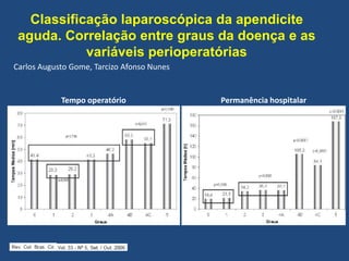 Classificação laparoscópica da apendicite
aguda. Correlação entre graus da doença e as
variáveis perioperatórias
Carlos Augusto Gome, Tarcizo Afonso Nunes
Tempo operatório Permanência hospitalar
 