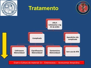 Tratamento
ATB.P.
Cefotaxima 1.0g
EV de 6/6hr
Complicada
Ceftriaxone
Metronidazol
Ciprofloxacino
Metronidazol
Gentamicina
Metronidazol
Apendicite não
complicada
Sem uso de ATB
Gram e Cultura do material: G+ - Enterococos – Acrescentar Ampicilina
 