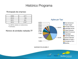 Histórico Programa
Participação das empresas:

        2009                        471*
        2010                         159
        2011                         201
        2012                        219**
   * em 2010 foi realizado um recadastramento.
   ** até Outubro.



Número de atividades realizadas: 77
 