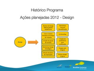 Histórico Programa
  Ações planejadas 2012 - Design
                Núcleo%de%Design%       Workshops%
                 ABICALÇADOS/%           Técnicos%
                  ASSINTECAL%          Decodiﬁcação%


                  Criar%o%Centro%      CoMbranding%
               Brasileiro%de%Design%
                   de%Calçados%
                                        Criação%de%
                Criação%do%grupo%       parâmetros%
Design             de%estudos%             para%
                                        cerHﬁcação%
                Workshop%Design%
                  Estratégico%          Projeto%selo%
                                          Original%
                Missão%Brasileira%
                 de%Inspirações%       Prêmio%Design%
                                          Original%
 