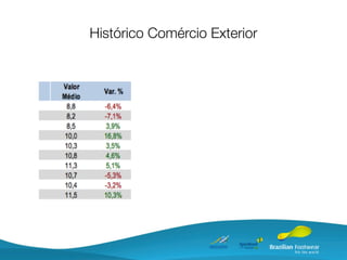 Histórico Comércio Exterior
 