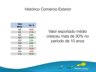 Histórico Comércio Exterior




             Valor exportado médio
            cresceu mais de 30% no
               período de 10 anos
 