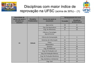 Disciplinas com maior índice de reprovação na UFSC  (acima de 30%) -  (1) 