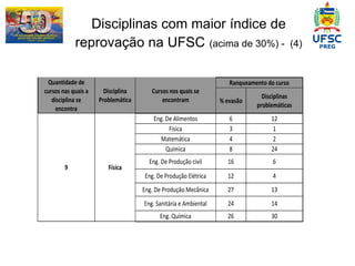 Disciplinas com maior índice de reprovação na UFSC   (acima de 30%) -  (4) 