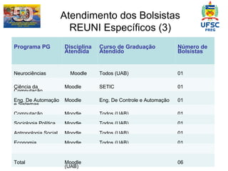 Atendimento dos Bolsistas REUNI Específicos (3) Programa PG  Disciplina Atendida Curso de Graduação Atendido Número de Bolsistas Neurociências Moodle  Todos (UAB) 01 Ciência da Computação Moodle SETIC 01 Eng. De Automação e Sistemas Moodle Eng. De Controle e Automação 01 Computação Moodle Todos (UAB) 01 Sociologia Política Moodle Todos (UAB) 01 Antropologia Social Moodle Todos (UAB) 01 Economia Moodle Todos (UAB) 01 Total Moodle (UAB) 06 