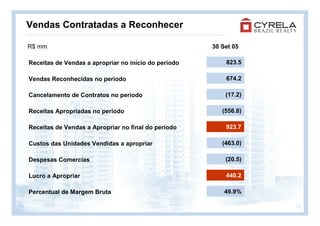Vendas Contratadas a Reconhecer

R$ mm                                                 30 Set 05

Receitas de Vendas a apropriar no início do período       823.5

Vendas Reconhecidas no período                            674.2

Cancelamento de Contratos no período                      (17.2)

Receitas Apropriadas no período                          (556.8)

Receitas de Vendas a Apropriar no final do período        923.7

Custos das Unidades Vendidas a apropriar                 (463.0)

Despesas Comercias                                        (20.5)

Lucro a Apropriar                                         440.2

Percentual de Margem Bruta                                49.9%

                                                                   10
 