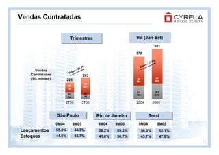 Vendas Contratadas


                            Trimestres
                            Trimestres                          9M (Jan-Set)
                                                                9M (Jan-Set)
                                                                               681

                                                                579

                                                                              %
                                                                           7.7
                                                                     sc.: 1
                                        5%                        Cre
                                    25.
      Vendas                  s c.:
                           Cre
    Contratadas                         283
    (R$ mihões)           225                                    SP             SP
                                                                394            468
                                          SP
                                          SP
                                          SP
                           SP            227
                                         227
                          129            227

                                         RJ
                                         RJ                     RJ             RJ
                          RJ             RJ
                                         56
                                         56                     185            213
                          96             56

                         2T05          3T05                     2004          2005


                  São Paulo
                  São Paulo                    Rio de Janeiro
                                               Rio de Janeiro            Total
                                                                         Total
                  9M04          9M05           9M04     9M05     9M04             9M05
Lançamentos       55.5%         44.3%           58.2%   69.3%         56.3%          52.1%
Estoques          44.5%         55.7%           41.8%   30.7%         43.7%          47.9%
                                                                                             12
 