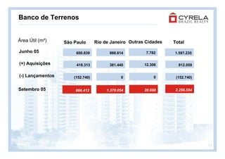Banco de Terrenos


Área Útil (m²)    São Paulo       Rio de Janeiro Outras Cidades   Total

Junho 05               600.839          988.614         7.782     1.597.235

(+) Aquisições         418.313          381.440        12.306       812.059

(-) Lançamentos       (152.740)               0             0      (152.740)


Setembro 05           866.412          1.370.054       20.088      2.256.554




                                                                               13
 